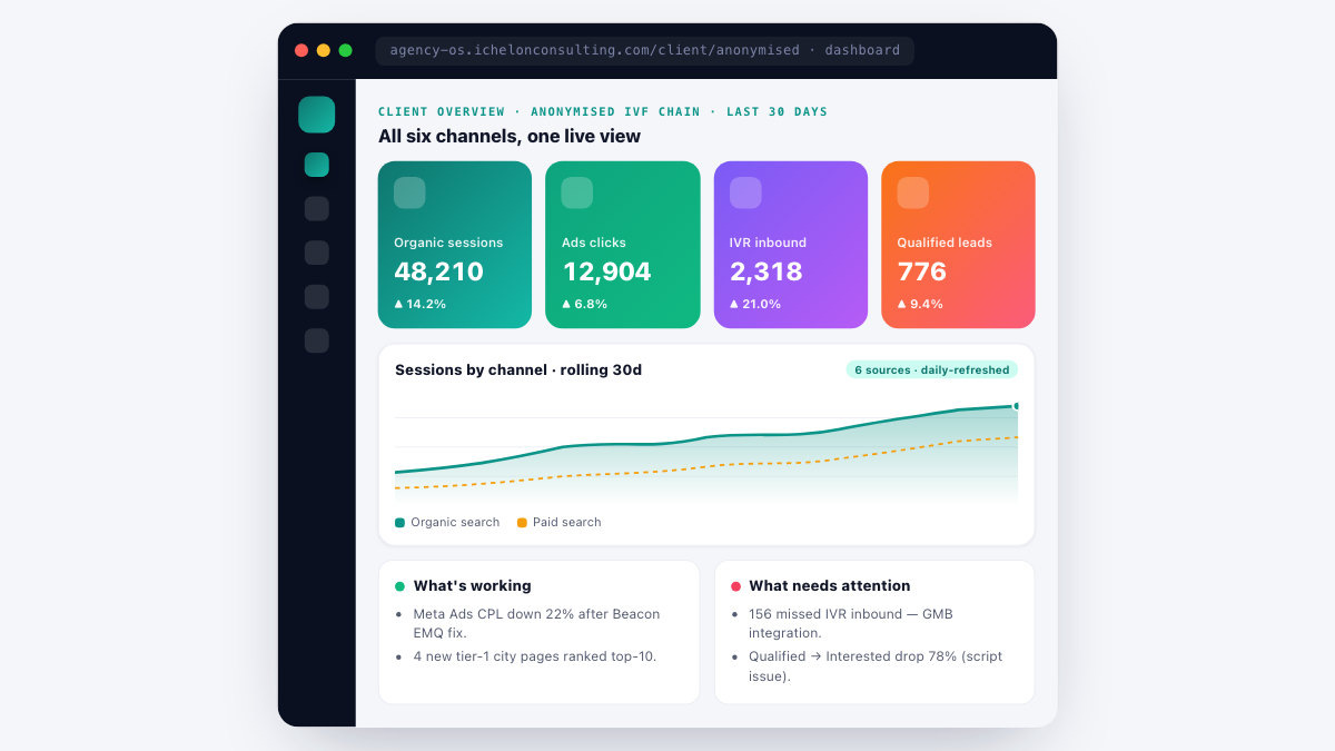Agency OS multi-channel dashboard - anonymised IVF chain last 30 days: 48,210 organic sessions, 12,904 ads clicks, 2,318 IVR inbound, 776 qualified leads across six data sources in one live view