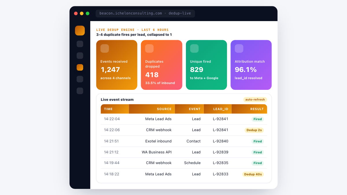 Beacon live dedup engine - 1,247 events received across 4 channels in 6 hours with 418 duplicates dropped (33.5%) and 829 unique fired to Meta plus Google, plus real-time event stream showing per-lead_id dedup decisions