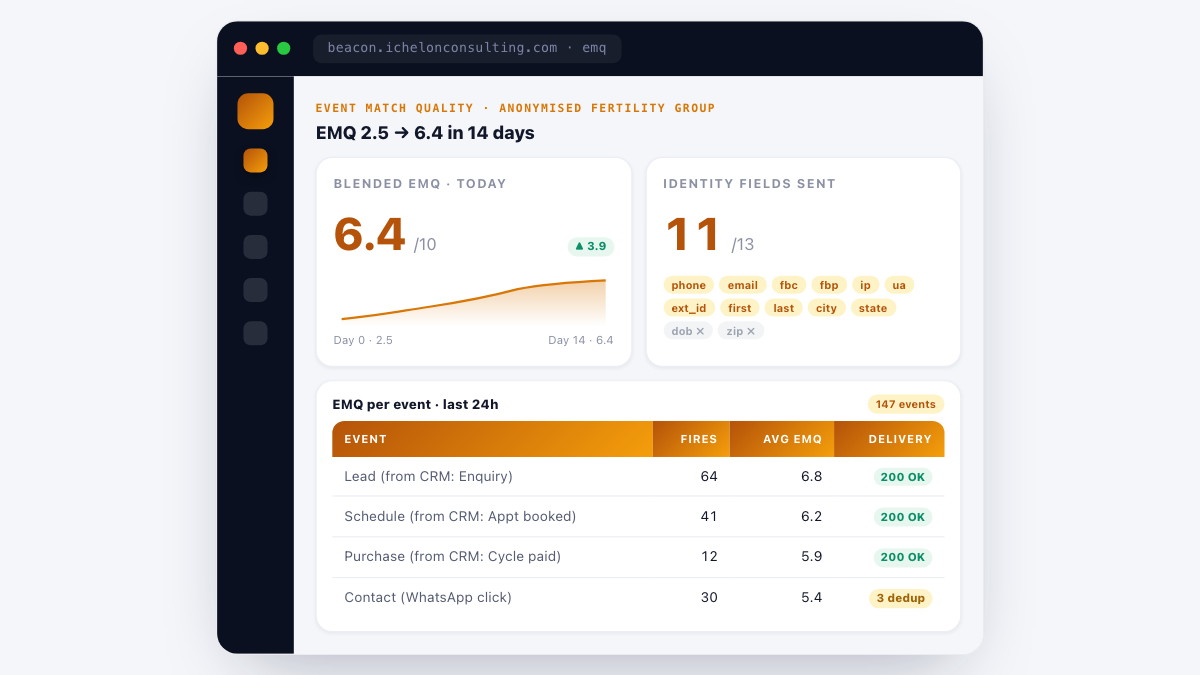 Beacon Event Match Quality dashboard - anonymised fertility group EMQ score improved from 2.5 to 6.4 in 14 days with 11 of 13 identity fields sent, plus per-event EMQ breakdown for Lead, Schedule, Purchase and Contact events