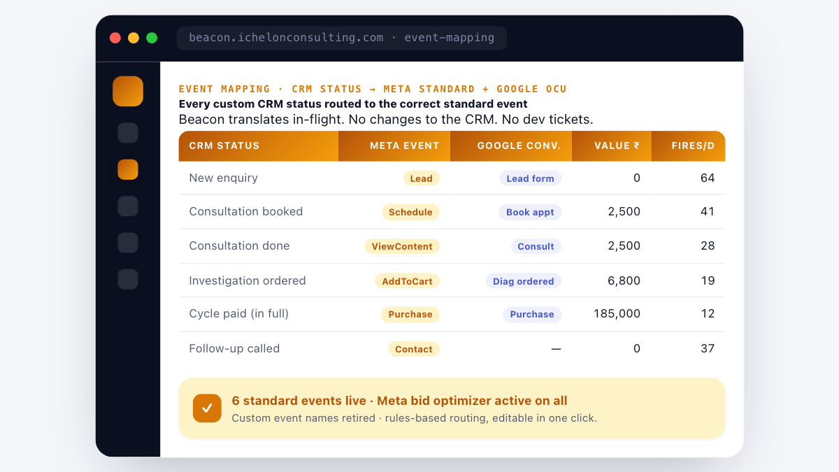 Beacon event-mapping table - CRM statuses (New enquiry, Consultation booked, Consult done, Investigation ordered, Cycle paid, Follow-up) mapped to Meta standard events (Lead, Schedule, ViewContent, AddToCart, Purchase, Contact) and Google OCU conversions, with per-event value and daily fires