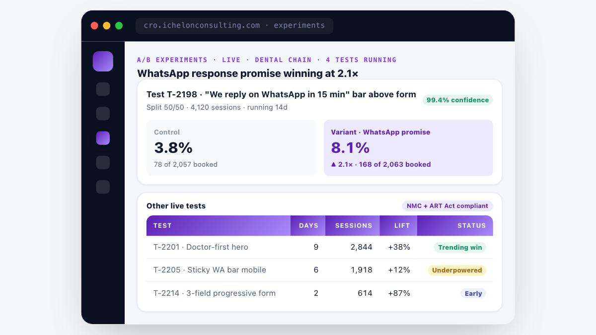 CRO A/B test engine live view - test T-2198 (WhatsApp reply-in-15-min promise) winning at 2.1x lift over control with 99.4% confidence over 4,120 sessions