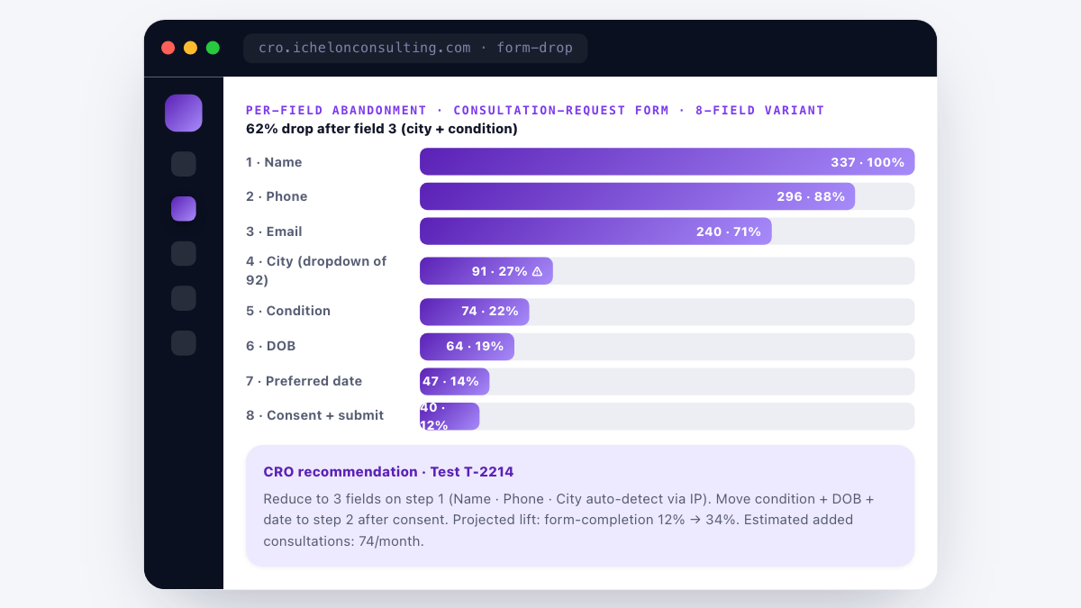 CRO per-field form drop-off funnel - 62% of users abandon at field 4 (city dropdown with 92 options), collapsing form completion from 71% at field 3 to 27% at field 4