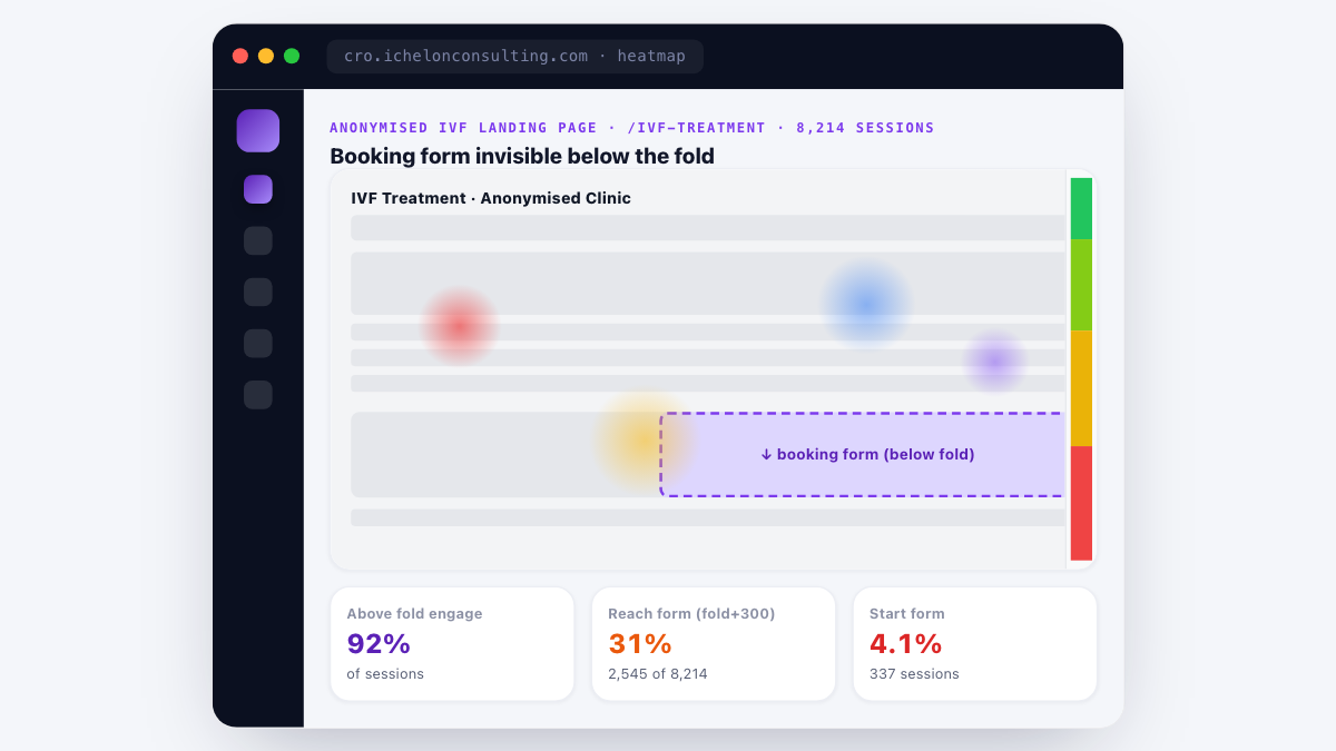 CRO heatmap + scroll depth overlay on an IVF landing page - 92% of sessions engage above the fold but only 31% reach the booking form which sits below fold