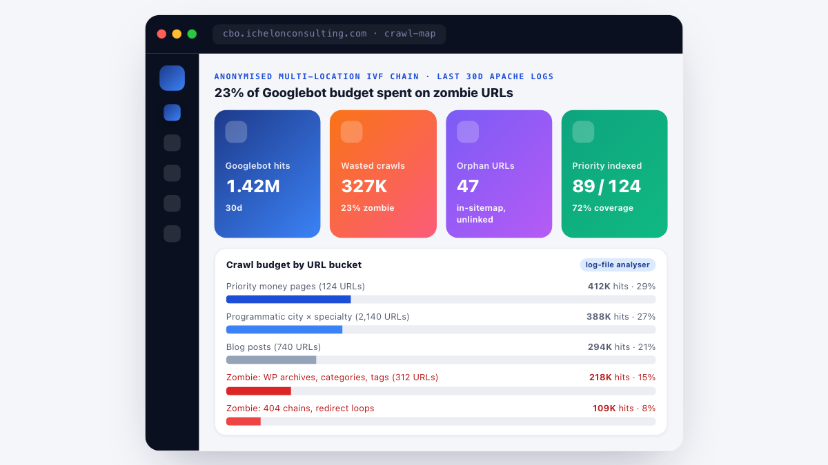 CBO crawl budget map — 1.42M Googlebot hits split by URL bucket: 29% priority pages, 27% programmatic, 21% blog, 15% zombie WP archives, 8% 404 chains