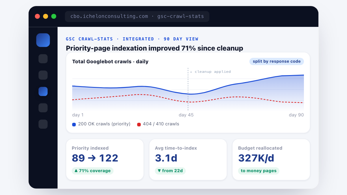 CBO GSC crawl-stats — 90 day trend of 200 OK crawls versus 404/410 crawls, with cleanup-applied marker and post-cleanup indexation coverage 89 to 122 priority pages