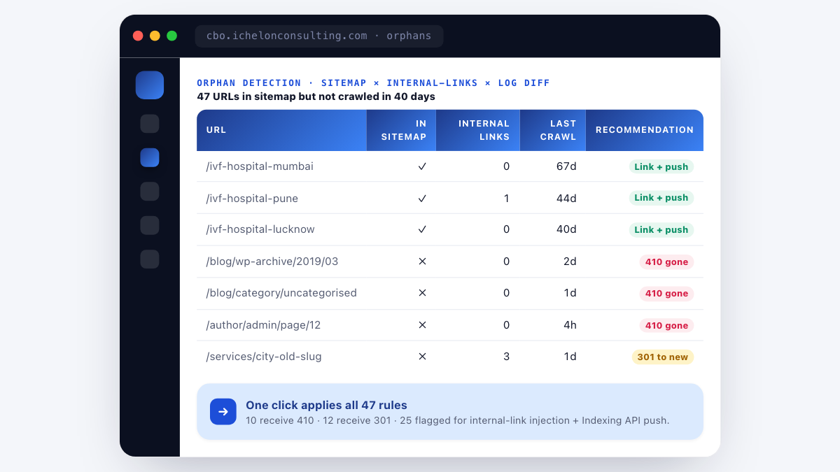 CBO orphan detection — 47 URLs in sitemap but not crawled in 40 days, with recommended action (410, 301 or link + Indexing API push) per URL