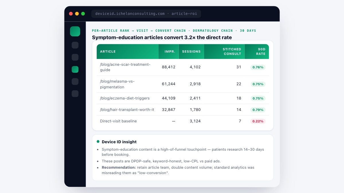 Device ID article-level ROI — symptom-education articles (acne, melasma, eczema, hair transplant) each convert stitched consultations at 3x the direct-visit baseline rate