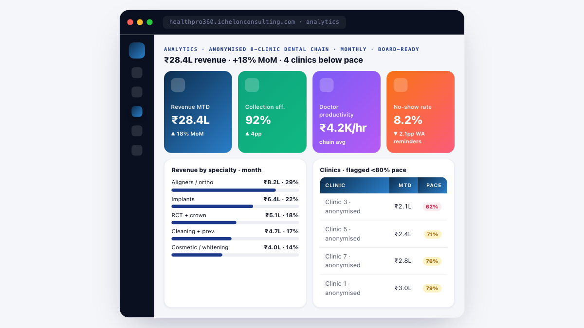 HealthPro 360 analytics - anonymised 8-clinic dental chain MTD revenue 28.4L (up 18% MoM), collection efficiency 92%, doctor productivity 4.2K per hour, no-show rate 8.2%, revenue split by specialty with clinics flagged below 80% pace