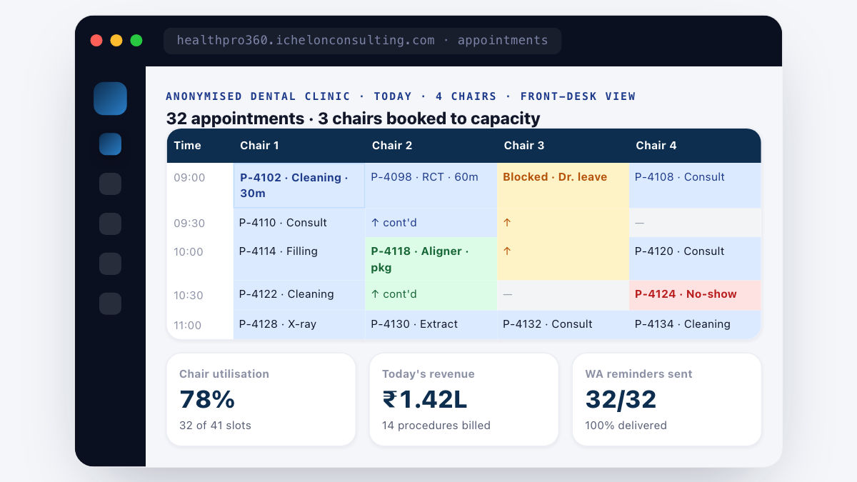 HealthPro 360 appointment calendar - anonymised dental clinic today with 4 chairs and 32 appointments, chair utilisation 78%, revenue today 1.42L across 14 billed procedures, WA reminders 32 of 32 delivered