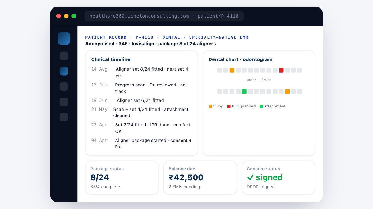 HealthPro 360 dental patient record - anonymised 34-year-old on Invisalign package 8 of 24 with clinical timeline, colour-coded odontogram, package status 33%, balance due 42,500 across 2 EMIs, and DPDP-logged consent status