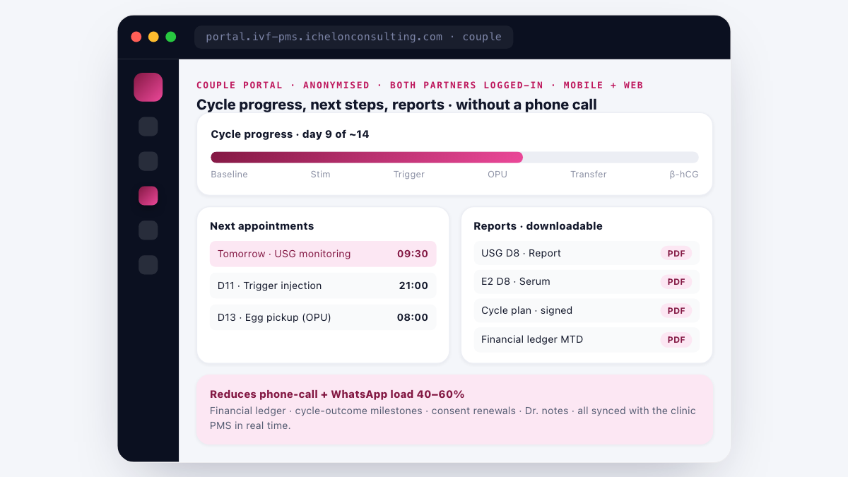 IVF PMS couple portal - both partners logged in on mobile plus web, cycle progress D9 of 14 with baseline through beta-hCG milestones, tomorrow USG appointment 09:30, trigger D11 21:00 and OPU D13 08:00, USG and E2 reports downloadable as PDF
