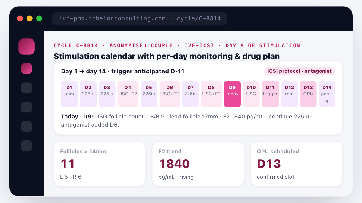 IVF PMS cycle scheduling - anonymised couple on cycle C-8814 IVF-ICSI day 9 of stimulation, 14-day antagonist-protocol calendar with daily USG plus E2 monitoring, follicles greater than 14mm at 11, E2 at 1840 pg per mL, OPU scheduled D13