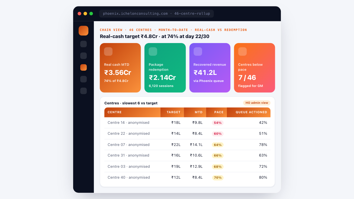 Phoenix 46-centre chain rollup - real-cash target 4.8Cr with MTD 3.56Cr at day 22 of 30 (74% pace), package redemption 2.14Cr, recovered revenue 41.2L via Phoenix queue, plus slowest 6 centres versus their target with queue-actioned percentages