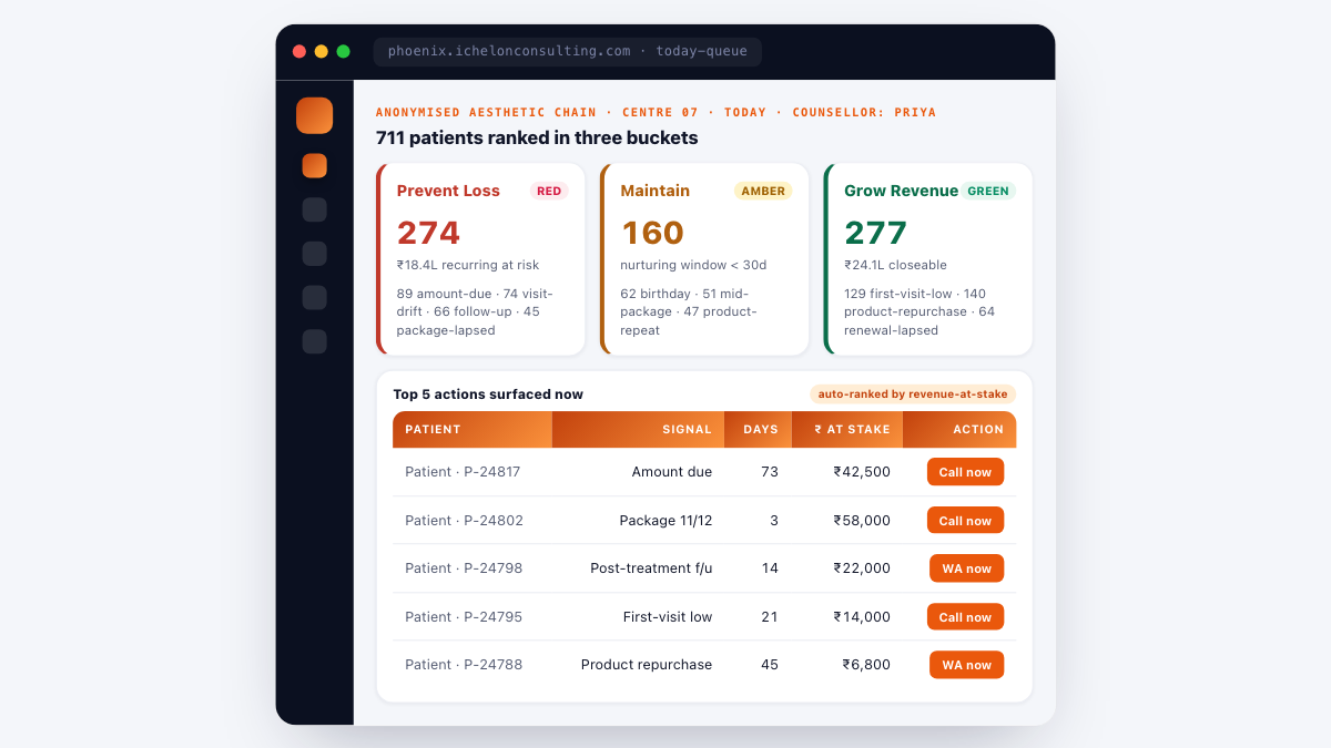 Phoenix daily action queue - anonymised aesthetic chain centre 07 today counsellor Priya: 274 Prevent Loss (RED, 18.4L at risk), 160 Maintain (AMBER), 277 Grow Revenue (GREEN, 24.1L closeable), plus top 5 patient-level actions with signal type, days, revenue at stake and suggested contact channel