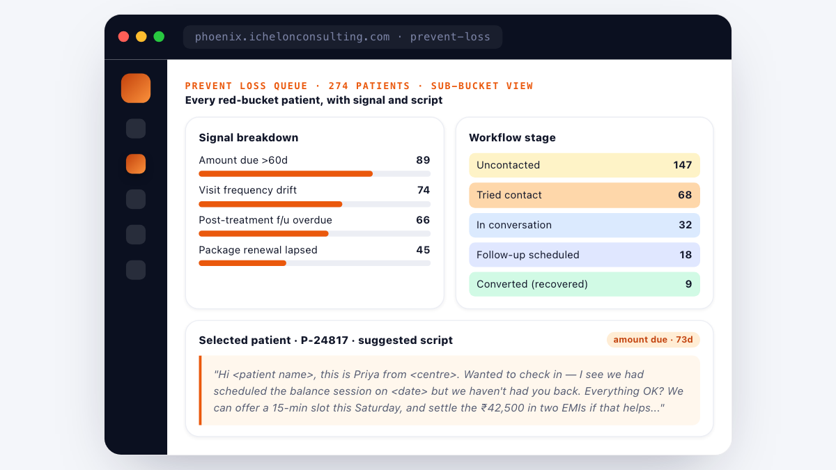 Phoenix Prevent Loss deep dive - 274 red-bucket patients split by signal (89 amount-due, 74 visit-drift, 66 follow-up, 45 renewal-lapsed), workflow stage (147 uncontacted through 9 recovered), and a suggested outreach script per selected patient