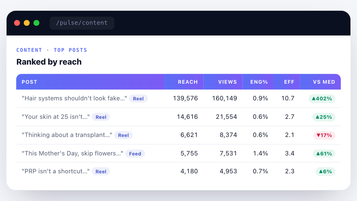 Prism Pulse Content view highlighting patient story Reels as top enquiry drivers for a healthcare account