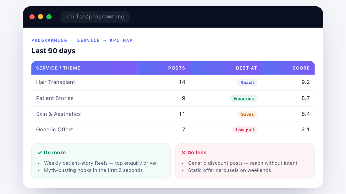 Prism Pulse Programming view mapping content pillars to Instagram KPIs with a do-more and do-less recommendation matrix for a healthcare account
